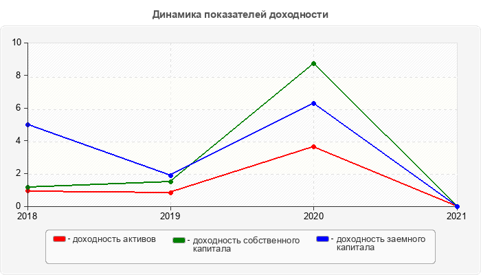 Динамика показателей доходности