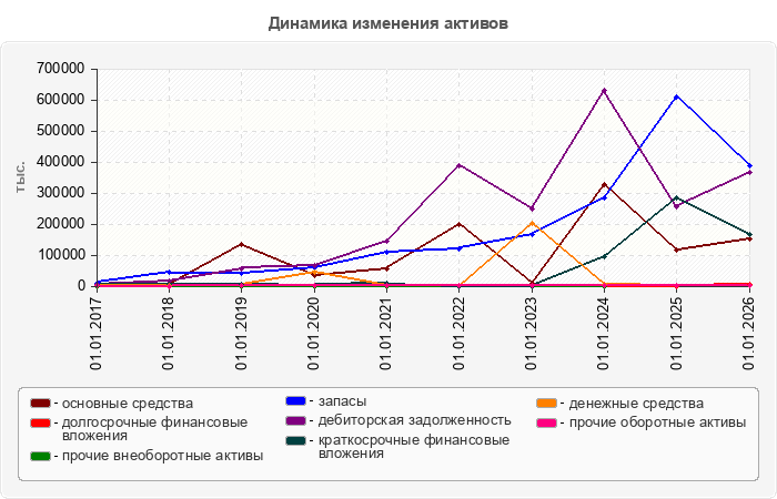 Динамика изменения активов