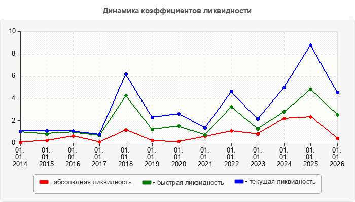 Динамика коэффициентов ликвидности