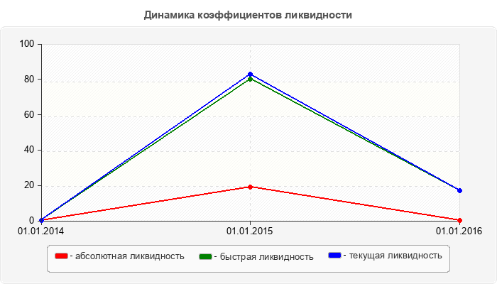 Динамика коэффициентов ликвидности