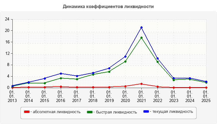 Динамика коэффициентов ликвидности