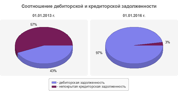 Соотношение дебиторской и кредиторской задолженности