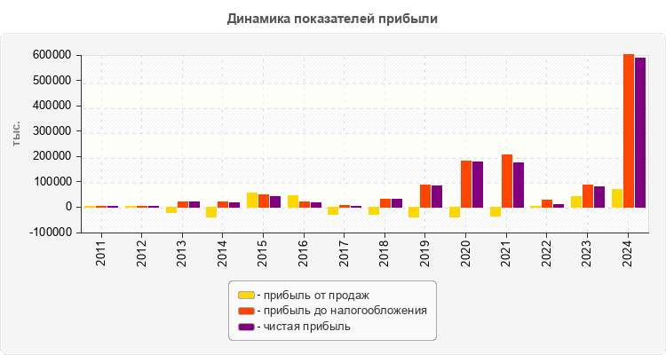 Динамика показателей прибыли