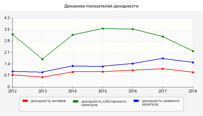 Динамика показателей доходности