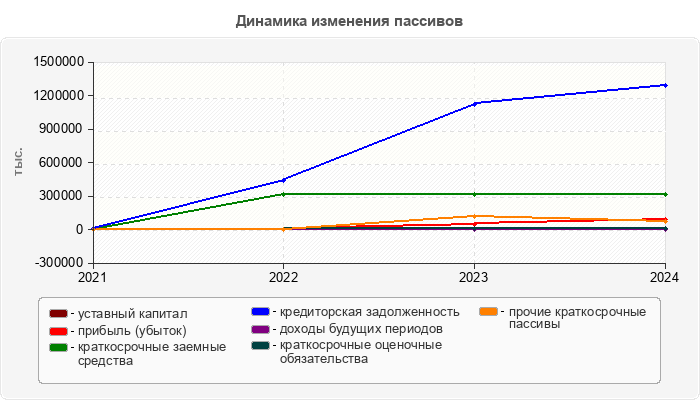 Динамика изменения пассивов