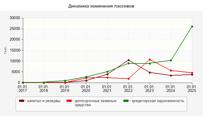 Динамика изменения пассивов