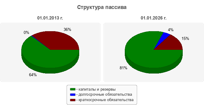 Структура пассива