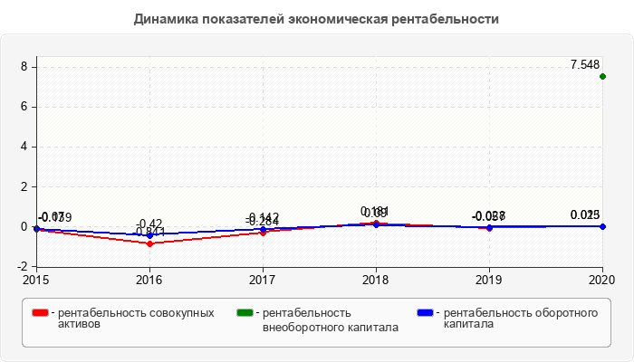 Динамика показателей экономическая рентабельности