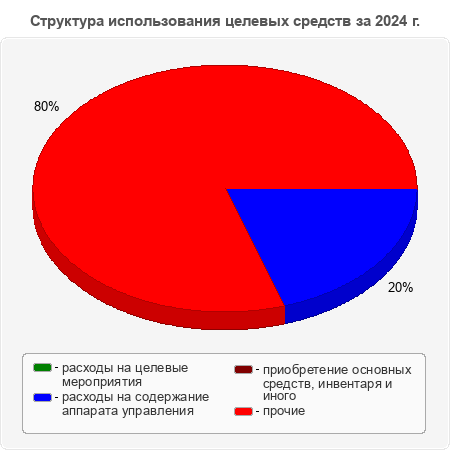 Структура использования целевых средств за 2024 г.