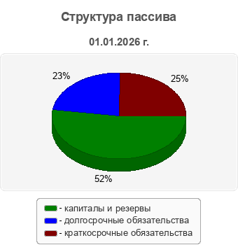 Структура пассива