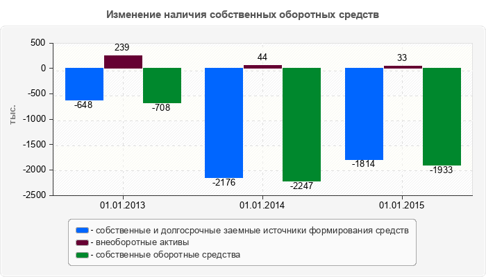 Изменение наличия собственных оборотных средств