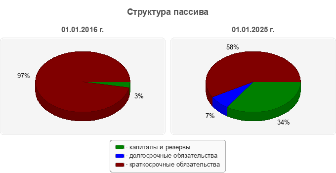 Структура пассива