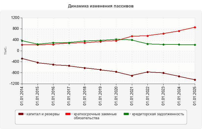Динамика изменения пассивов