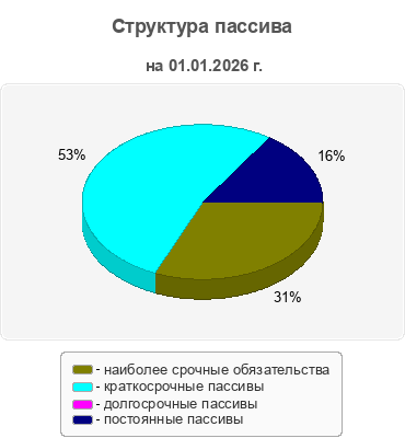 Структура пассива