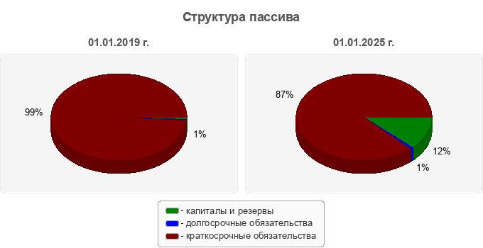Структура пассива