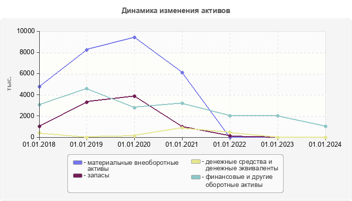 Динамика изменения активов