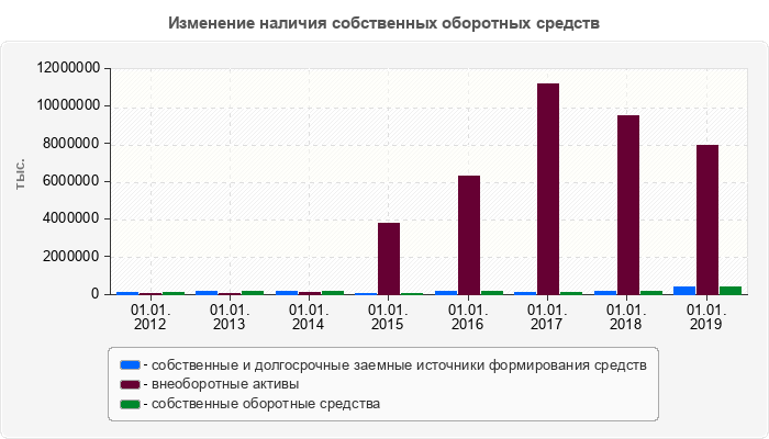 Изменение наличия собственных оборотных средств