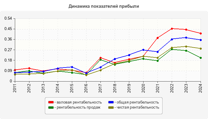 Динамика показателей прибыли