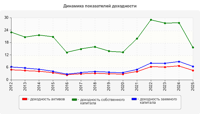 Динамика показателей доходности