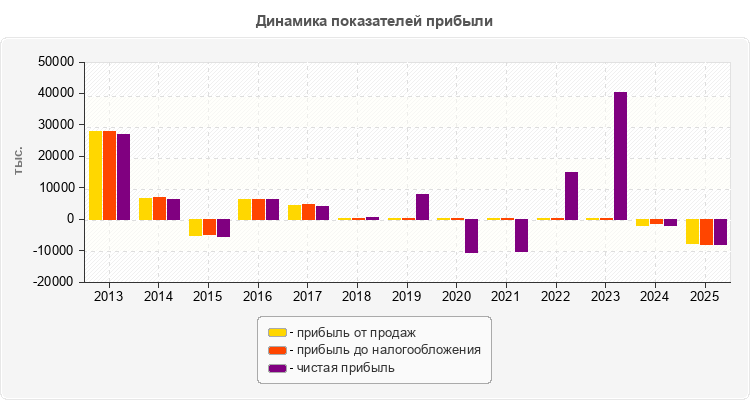 Динамика показателей прибыли