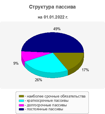 Структура пассива