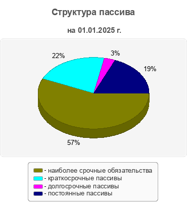 Структура пассива