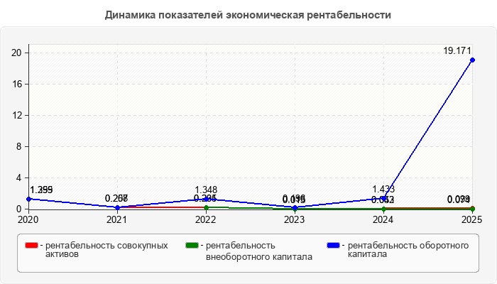 Динамика показателей экономическая рентабельности