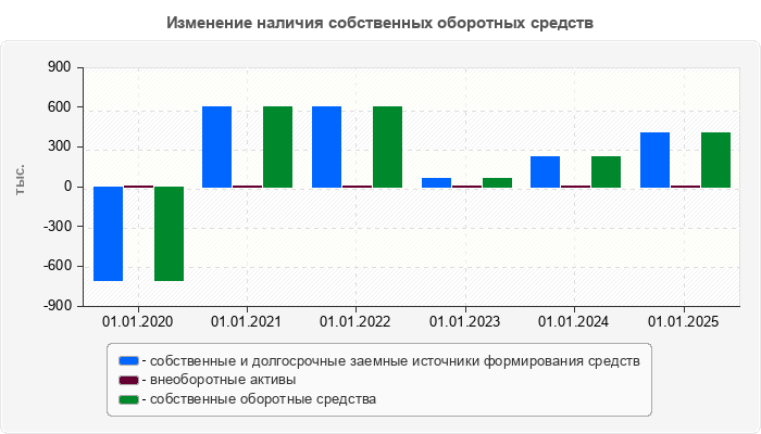 Изменение наличия собственных оборотных средств