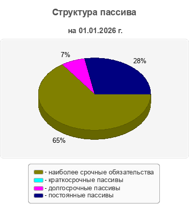 Структура пассива