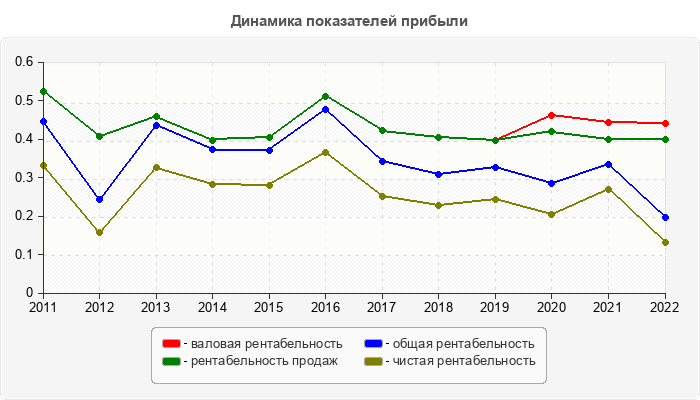Динамика показателей прибыли