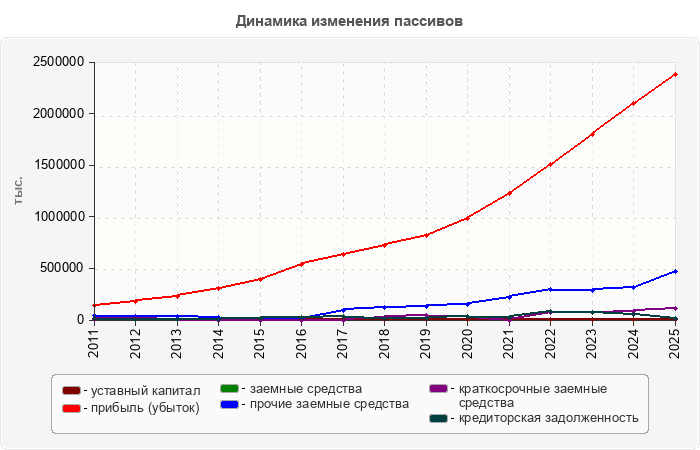 Динамика изменения пассивов