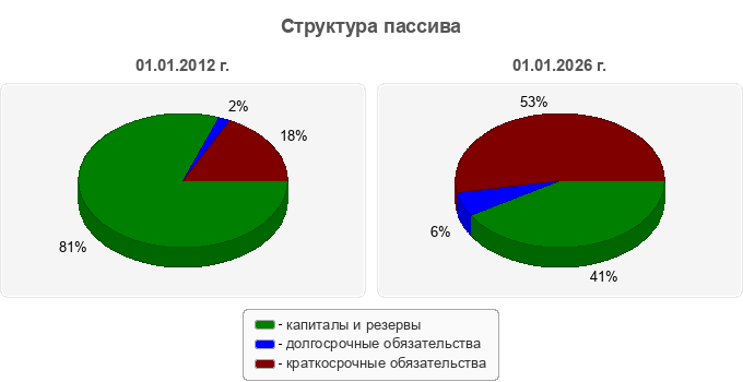 Структура пассива