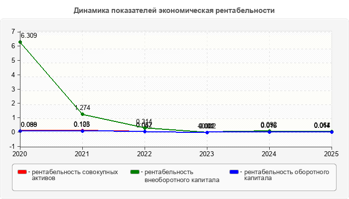 Динамика показателей экономическая рентабельности