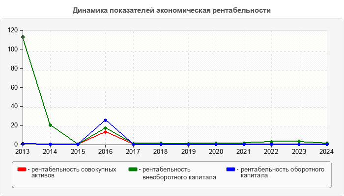 Динамика показателей экономическая рентабельности