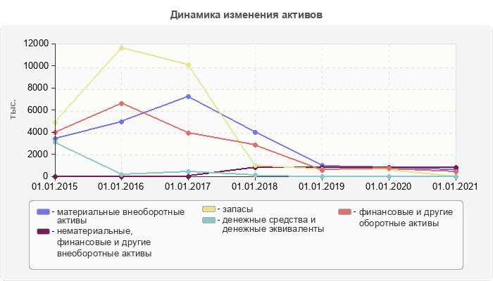 Динамика изменения активов