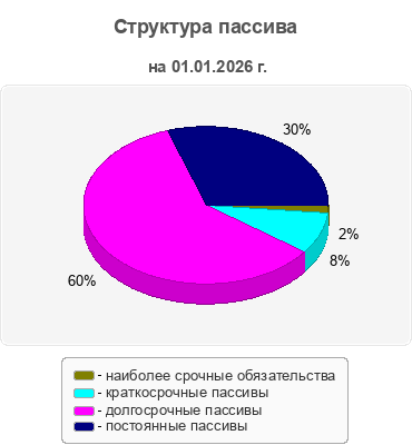 Структура пассива