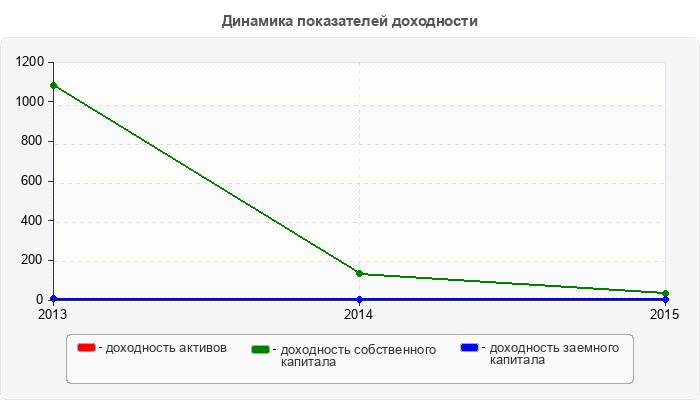 Динамика показателей доходности