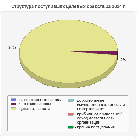 Структура поступивших целевых средств за 2024 г.