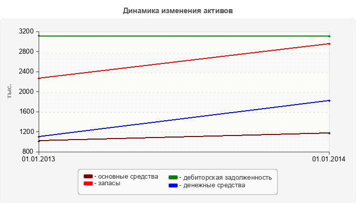 Динамика изменения активов