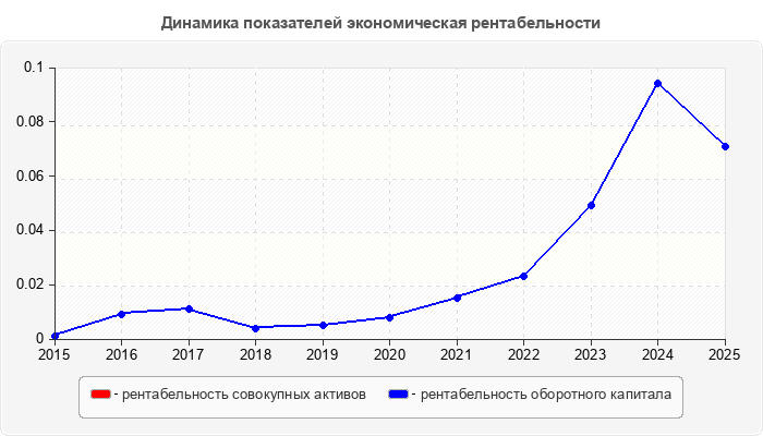 Динамика показателей экономическая рентабельности