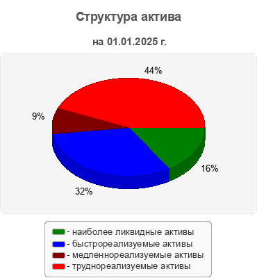 Структура актива