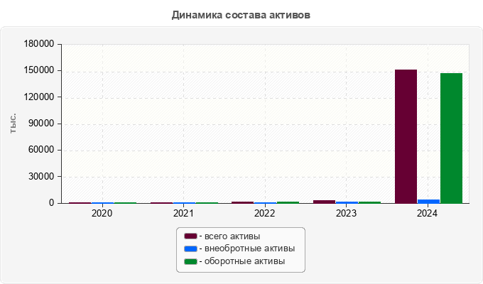 Динамика состава активов