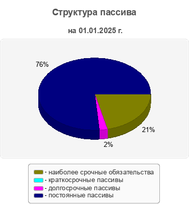 Структура пассива
