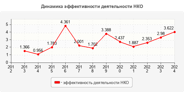 Динамика эффективности деятельности НКО