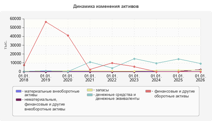Динамика изменения активов