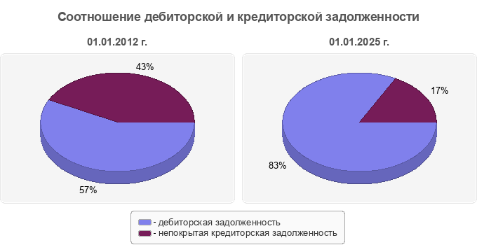 Соотношение дебиторской и кредиторской задолженности