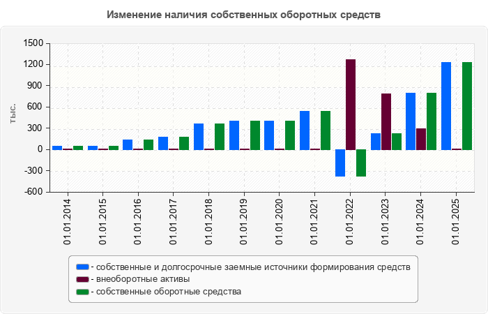 Изменение наличия собственных оборотных средств