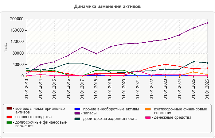 Динамика изменения активов