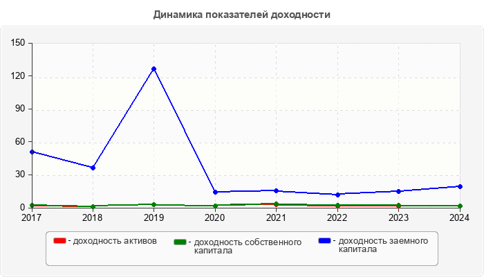 Динамика показателей доходности