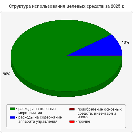 Структура использования целевых средств за 2025 г.